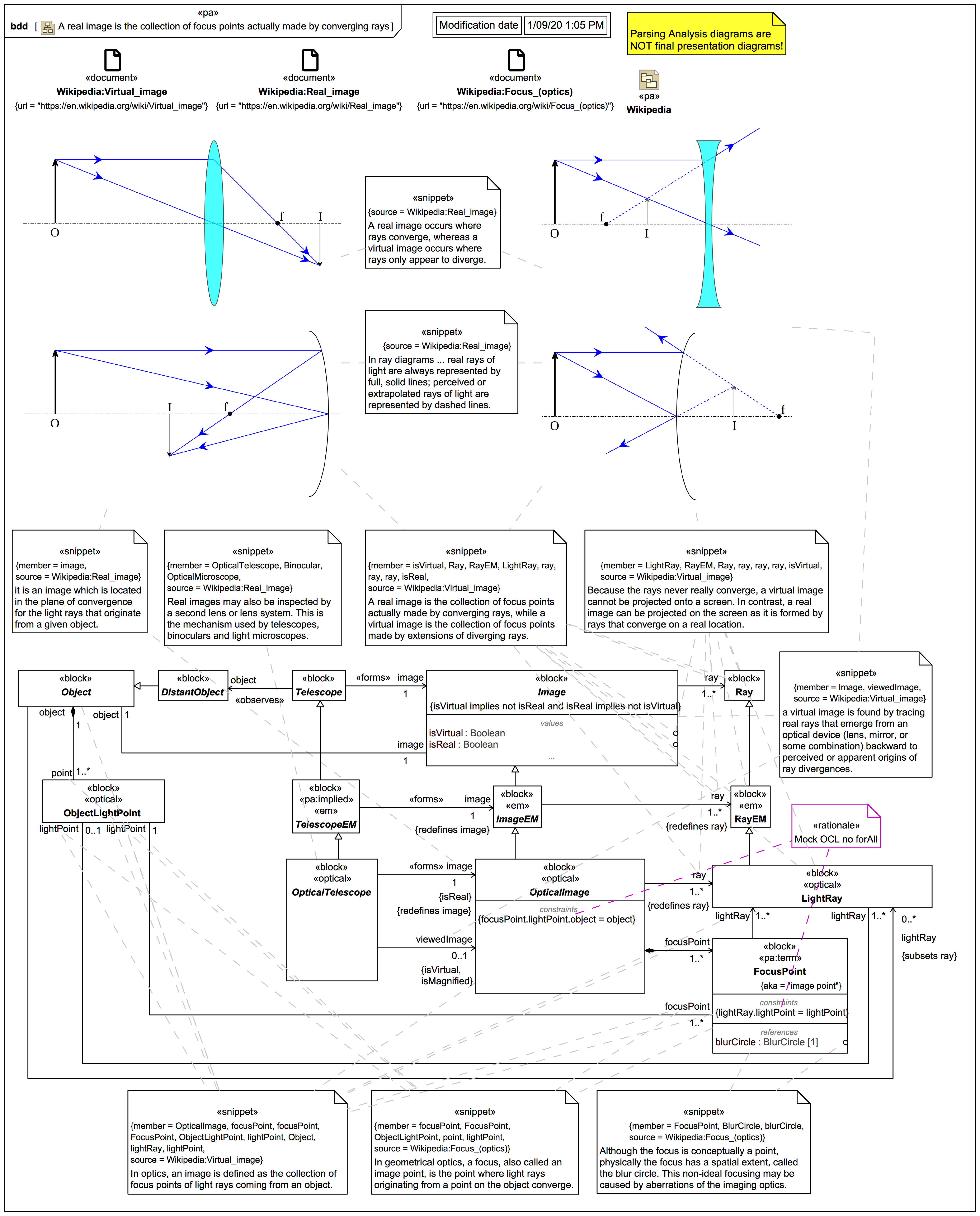 Optics real images vs virtual images and focus points el IT Australia